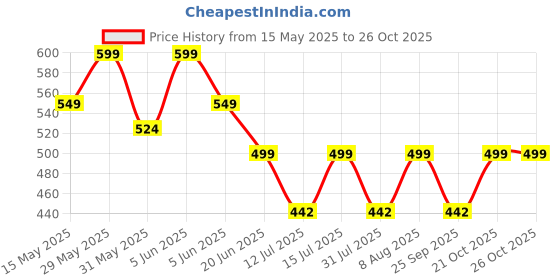 amazon.in fedra Expandable Waterproof Polyester Lightweight 60 L Travel Duffle With 2 Wheels Sea Green, 28 Cm fedra Price History Graph from 15 May 2025 to 26 Oct 2025