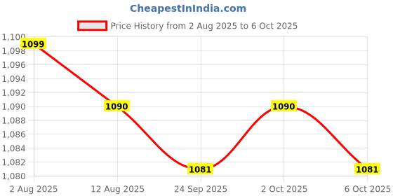 amazon.in Expansion Anchor Bolts for Fixing The Base for Gypsum Board Insulation Board A| Heavy Duty Clamp | Clamp Tool | Adjustable Vise Price History Graph from 2 Aug 2025 to 6 Oct 2025