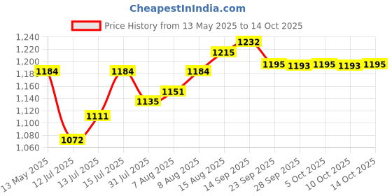 amazon.in Expecting You: A Keepsake Pregnancy Journal Price History Graph from 13 May 2025 to 14 Oct 2025