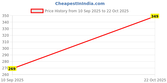 amazon.in garima knitwear Experience The Epitome of Luxury with Our Men's Coller Neck t-Shirt. Impeccably Tailored and exquisitely Designed, This Shirt Seamlessly Combines Style and Comfort. garima knitwear Price History Graph from 10 Sep 2025 to 22 Oct 2025