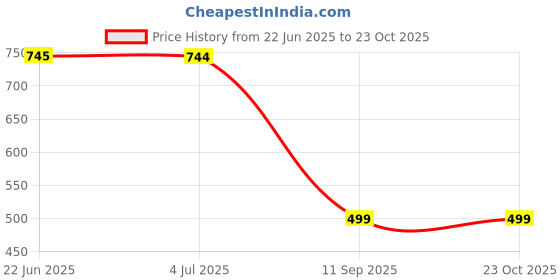 amazon.in Experience Ultimate Comfort – BARF & BELCH 8-Inch Classic Fit Ultra-Thin Condoms with Silky Lube Price History Graph from 22 Jun 2025 to 23 Oct 2025