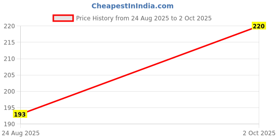 amazon.in Experience Unparalleled Comfortable with The Calywork Light Red Neck Pillow, Designed to Offer The Perfect Balance of Support and Relaxation During Your Journeys. Price History Graph from 24 Aug 2025 to 2 Oct 2025