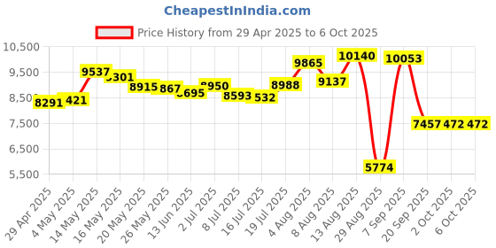 amazon.in EXPERT SEQUENCER Voltmeter 5 Output Price History Graph from 29 Apr 2025 to 2 Oct 2025