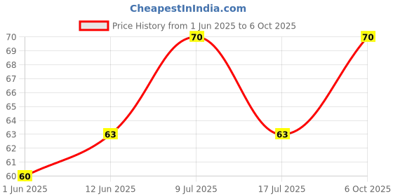 amazon.in Expert Series Disinfectant Surface & Floor Cleaner Liquid- Luxury Rose 1 Litre- Easy Use Pack Price History Graph from 1 Jun 2025 to 6 Oct 2025