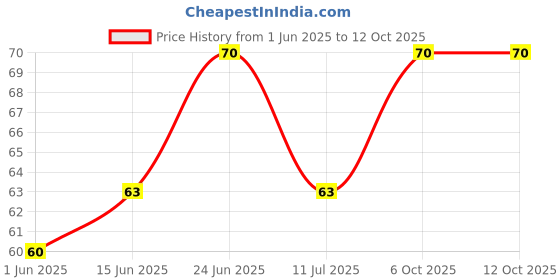 amazon.in Expert Series Floor & Marble Cleaner Liquid- Luxury Lavender- 1 Litre Easy Use Pack Price History Graph from 1 Jun 2025 to 10 Oct 2025