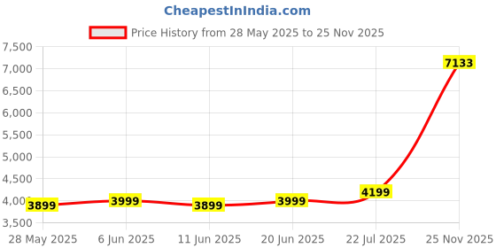 amazon.in Expert Table Tennis Palio Expert 3.0 Table Tennis Racket & Case - ITTF Approved, Beginner Ping Pong Bat ,, Red, Wood expert table tennis Price History Graph from 28 May 2025 to 25 Nov 2025