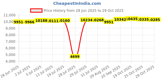amazon.in Expert Table Tennis Palio Master 3.0 Racket & Case - ITTF Approved (Wood , Multicolor) Price History Graph from 28 Jun 2025 to 29 Oct 2025