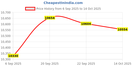 amazon.in Expert Table Tennis Wood Palio Legend 2 Table Tennis Racket Case, Multicolor Price History Graph from 6 Sep 2025 to 14 Oct 2025