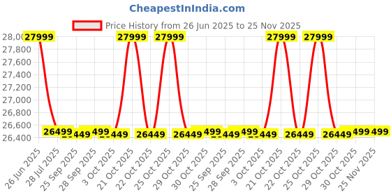 amazon.in Expert wood Art ! Chesterfield 3+1+1 Footrest 4 Seater Sofa Set Solid Sal Wood Velvet Upholstered Button Tufted Sofa Set for Living Room (Teal Gren) Price History Graph from 26 Jun 2025 to 25 Nov 2025