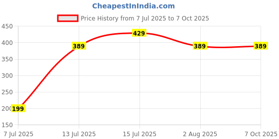 amazon.in Expertomind Maternity Belt After Delivery C Section 2-In-1 Abdominal Belt For Women Body Shaper LARGE Size Abdominal Binder And Maternity Belt expertomind Price History Graph from 7 Jul 2025 to 7 Oct 2025