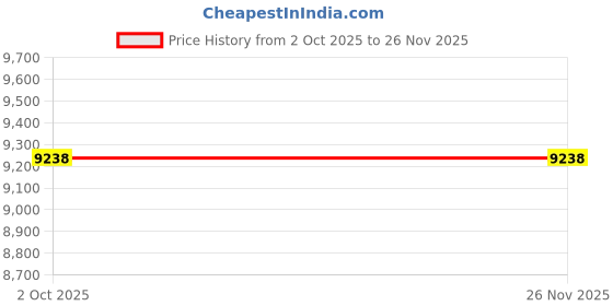 amazon.in ExpertPower 12v5ah YTX5L-BS Replacement (5Ah, 12v, Sealed) Maintenance Free Battery Price History Graph from 2 Oct 2025 to 25 Nov 2025