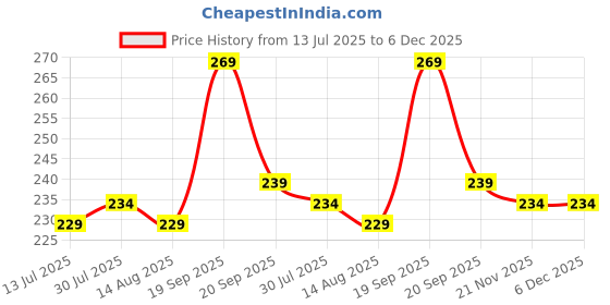 amazon.in EXPESIA Magnetic Cat Eye Nail Art Tool, Dual-Sided Magnet, Available in Black and Pink Price History Graph from 13 Jul 2025 to 5 Dec 2025