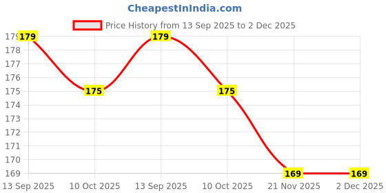 amazon.in EXPESIA Nail Art Design Tools Set, 5 Piece Dotting Pen Tool with 3 Piece Liner Brushes, Professional Manicure Kit Price History Graph from 13 Sep 2025 to 2 Dec 2025