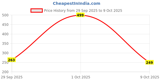 amazon.in Expetens Microfiber Twist Mop for Floor Cleaning - Squeeze Stick, Durable, Easy to Use Cleaner, Effective Poocha for Hardwood, Tile, and Laminate. B-101 Squeegee with Long Handle Adjustable C.4 Price History Graph from 29 Sep 2025 to 9 Oct 2025