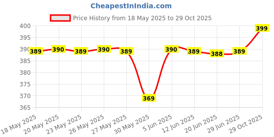 amazon.in exphain Irregular Petal Earring For Women Stainless Steel Unique Statement Flower Dangle Earrings Trendy Jewelry Gift, Brass, No Gemstone exphain Price History Graph from 18 May 2025 to 29 Oct 2025