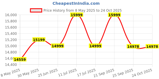 amazon.in expleasia, exuberant & luxury decor EXPLEASIA 7 Tiered Curved Water Fountain for Home vastu, Fountain for Home décor Waterfall, Water Fountain for Home Big Size (Copper) expleasia, exuberant & luxury decor Price History Graph from 8 May 2025 to 22 Oct 2025