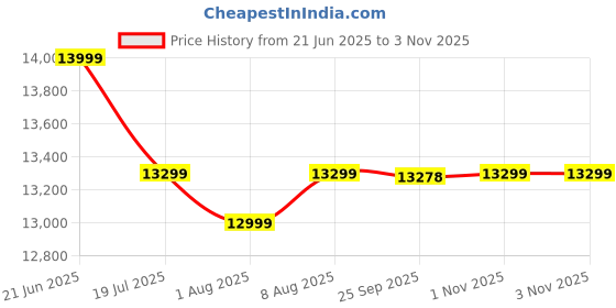 amazon.in expleasia, exuberant & luxury decor EXPLEASIA Contemporary Leaf Indoor Water Fountain, Water Fountain for Home, Water Fountain for Home and Office | Housewarming Gift| with Maintenance Kit| (87X28x46 cm) (Green Golden) expleasia, exuberant & luxury decor Price History Graph from 21 Jun 2025 to 3 Nov 2025