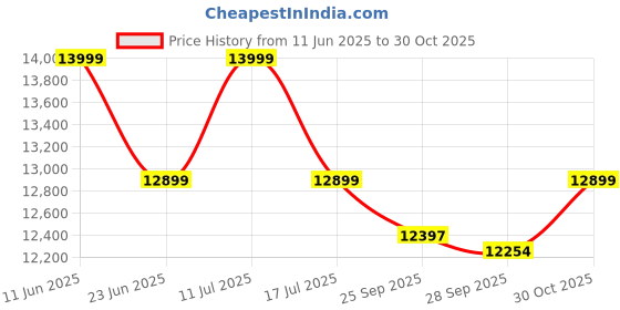 amazon.in expleasia, exuberant & luxury decor EXPLEASIA Lotus Buddha Water Fountain for Home, Indoor Water Fountain Big Size, Water Fountain, Water Fountain for Garden, Water Fountain for Home vastu, Buddha Fountain 3 feet (Golden) expleasia, exuberant & luxury decor Price History Graph from 11 Jun 2025 to 30 Oct 2025