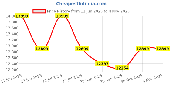 amazon.in expleasia, exuberant & luxury decor EXPLEASIA Lotus Buddha Water Fountain for Home, Indoor Water Fountain Big Size, Water Fountain, Water Fountain for Garden, Water Fountain for Home vastu, Buddha Fountain 3 feet (Golden) expleasia, exuberant & luxury decor Price History Graph from 11 Jun 2025 to 1 Nov 2025