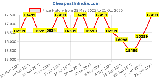 amazon.in expleasia, exuberant & luxury decor EXPLEASIA Magnum Lamp Water Fountain, Water Fountain for Garden, Water Fountain for Living Room, Water Fountain for Home vastu, Fountain for Home décor Waterfall, Indoor Water Fountain Big Size expleasia, exuberant & luxury decor Price History Graph from 29 May 2025 to 21 Oct 2025