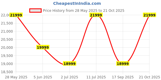 amazon.in expleasia, exuberant & luxury decor EXPLEASIA Rock Waterfall Water Fountain for Home, Water Fountain for Garden, Fountain for Home décor Waterfall, Outdoor Fountain, Waterfall Fountain (Stone Grey) expleasia, exuberant & luxury decor Price History Graph from 28 May 2025 to 21 Oct 2025