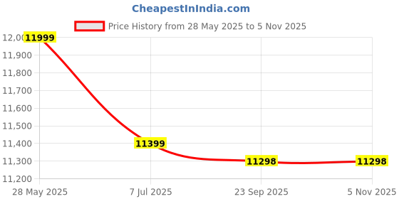 amazon.in expleasia, exuberant & luxury decor EXPLEASIA Table Top Wall Back Water Fountain, Water Fountain for Home vastu, Fountain for Home décor Waterfall, Waterfall Fountain expleasia, exuberant & luxury decor Price History Graph from 28 May 2025 to 4 Nov 2025