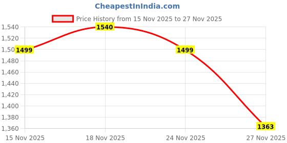 amazon.in arctic fox Explode Castle rock 37 Liters, 15.6 inch Laptop Backpack for Men and Women arctic fox Price History Graph from 15 Nov 2025 to 27 Nov 2025