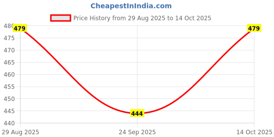 amazon.in Exploralearn Zetriks Puzzle – Premium Wooden Tetris Puzzle Game for Kids and Adults | 30 Logic Challenge Cards| Brain Development Montessori Toy | Travel Friendly Educational Puzzle for Ages 4+ Price History Graph from 29 Aug 2025 to 14 Oct 2025