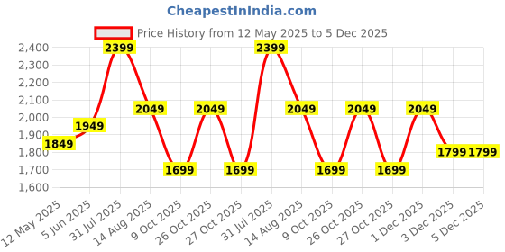 amazon.in Explore Dismantle Paddock Stand for Bike | Assembling Bike Stand for Chain Cleaning | Detachable Universal Rear Paddock Stand for Motorcycle Weight Upto 1500 Kg(Pitch Black) Price History Graph from 12 May 2025 to 5 Dec 2025
