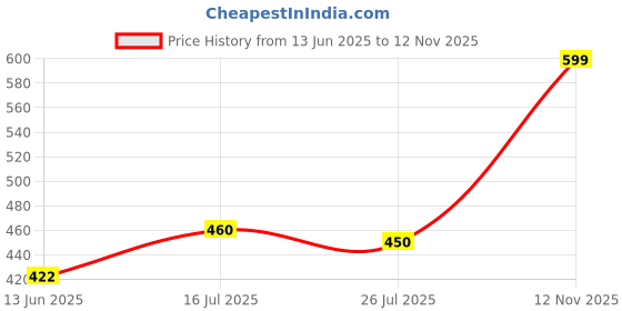 amazon.in Explore.. | STEM Learner | My Summer Perfume Making Lab (Learning & Educational DIY Activity Toy for Boys and Girls, Ages 6+) Price History Graph from 13 Jun 2025 to 12 Nov 2025