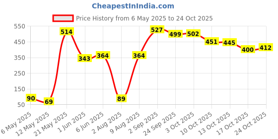 amazon.in breda Explore Stylish and Functional Waist Bags for Men and Women Waterproof, Leather Trainer Waist Bag with Adjustble Waist Belt Travel Waist Pouch breda Price History Graph from 6 May 2025 to 24 Oct 2025