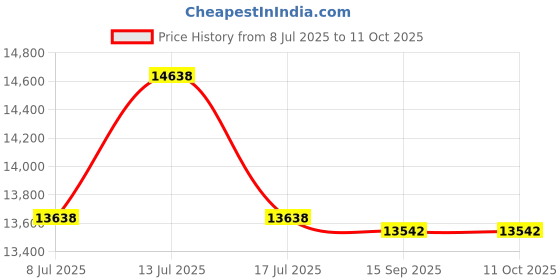 amazon.in EXPLORER B99 Multicam Tactical Backpack explorer Price History Graph from 8 Jul 2025 to 11 Oct 2025
