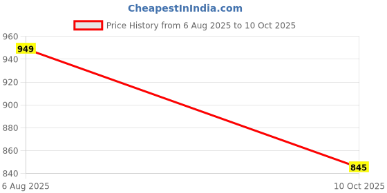 amazon.in citizen Explorer Raincoat for Men with Waterproof Pant, Adjustable Inbuilt Hood & Carry Bag | Poly Rubberized PVC Coated Fabric | Durable & Lightweight Rainsuit citizen Price History Graph from 6 Aug 2025 to 10 Oct 2025