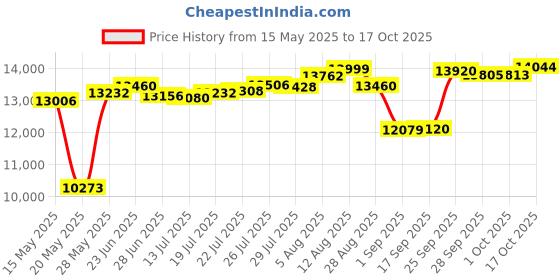 amazon.in speedo Explorer Short Sleeve Swim Shirt speedo Price History Graph from 15 May 2025 to 17 Oct 2025