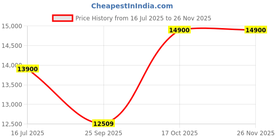 amazon.in Explorimate SOLAR VFD DRIVE for Atta chakki (Floor Mill) 3 Phase - 5 HP (4 KW) for AC Motors - Make in India Price History Graph from 16 Jul 2025 to 26 Nov 2025