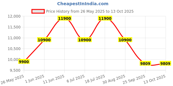 amazon.in generic Explorimate SOLAR VFD DRIVE / Solar water Pump Controller 3 Phase - 3 HP (2.2KW) for AC Motors - Make in India generic Price History Graph from 26 May 2025 to 13 Oct 2025
