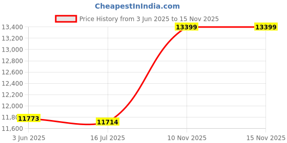 amazon.in Explosion‑Proof Tire, Rubber Flat Free Tire 145x4.0 Portable for Electric Scooters for Children's Trolleys for Scooters Price History Graph from 3 Jun 2025 to 13 Nov 2025