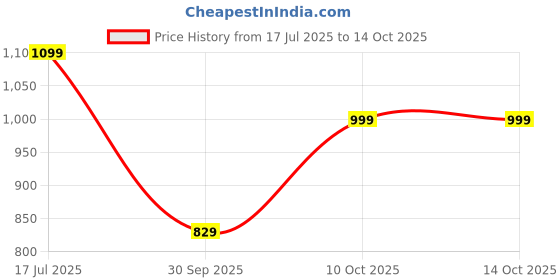 amazon.in Explosive Whey Athlete Series BCAA - 250g | Trusted By M.S. Dhoni & Kedar Jadhav | 5g BCAA (2:1:1 Ratio) + 500mg Glutamine | Enhanced Muscle Recovery & Endurance (250 Gm, Blue Raspberry) Price History Graph from 17 Jul 2025 to 12 Oct 2025