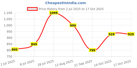 amazon.in Explosive Whey Athlete Series BCAA - 250g | Trusted By M.S. Dhoni & Kedar Jadhav | 5g BCAA (2:1:1 Ratio) + 500mg Glutamine | Enhanced Muscle Recovery & Endurance (250 Gm, Mango) Price History Graph from 2 Jul 2025 to 15 Oct 2025
