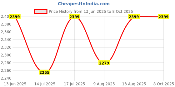 amazon.in Explosive Whey Elite Series Vegan Plant Protein | Trusted by MS Dhoni & Kedar Jadhav | Triple Sourced (Pea, Brown Rice and Pumkin Seeds) Isolate Blend - 25g Protein, 5g BCAA (25 Servings - 1Kg, SWISS CHOCOLATE) Price History Graph from 13 Jun 2025 to 7 Oct 2025