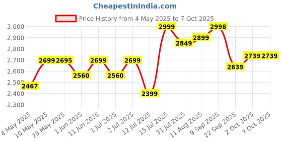amazon.in explosive whey Elite Series Whey Protein - Trusted by M.S. Dhoni and Kedar Jadhav | Premium, Concentrate Sport Supplements for Enhanced Muscle Growth and Recovery (30 Servings - 1Kg, DOUBLE CHOCOLATE 24g Protein) explosive whey Price History Graph from 4 May 2025 to 6 Oct 2025
