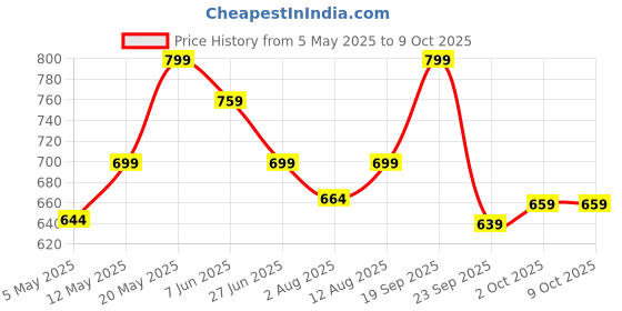 amazon.in Explosive Whey German Sourced Unflavoured Creatine Monohydrate 150Gm - Trusted by M.S. Dhoni & Kedar Jadhav | Boost Muscle Strength & Performance| Informed-Sport Certified Price History Graph from 5 May 2025 to 8 Oct 2025