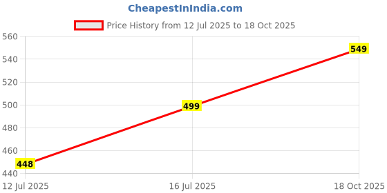 amazon.in Explosive Whey German Sourced Unflavoured Creatine Monohydrate - Trusted by M.S. Dhoni & Kedar Jadhav | Boost Muscle Strength & Performance| Informed-Sport Certified (100 Gm) Price History Graph from 12 Jul 2025 to 18 Oct 2025