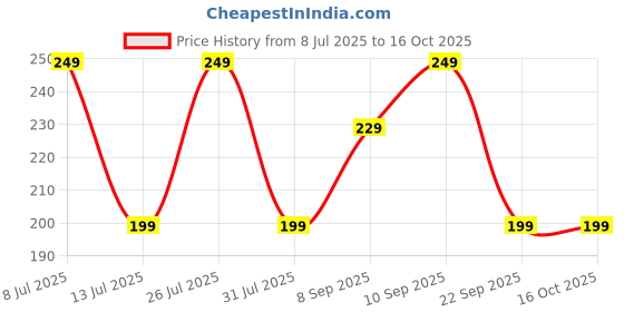 amazon.in Explosive Whey Revive Effervescent Tablets - Trusted by MS Dhoni and Kedar Jadhav | Elevate Fitness & Stamina, Daily Rehydration | Informed Sport Certified (20 Tablets, Watermelon) Price History Graph from 8 Jul 2025 to 15 Oct 2025