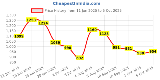 amazon.in Expo Low Odor Chisel Tip Dry Erase Markers, 4 Black Markers (80661) Price History Graph from 11 Jun 2025 to 5 Oct 2025