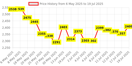 amazon.in Expo Low Odor Chisel Tip Dry Erase Markers, Black, 12 Pack (80001) expo Price History Graph from 6 May 2025 to 12 Jul 2025