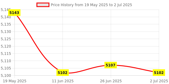 amazon.in EXPO Low-Odor Dry Erase Markers, Chisel Tip, 36 Pack Price History Graph from 19 May 2025 to 2 Jul 2025