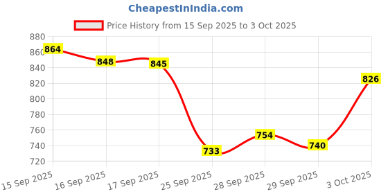 amazon.in EXPO Low-Odor Dry Erase Markers, Fine Point, Black, 4-Count Price History Graph from 15 Sep 2025 to 3 Oct 2025