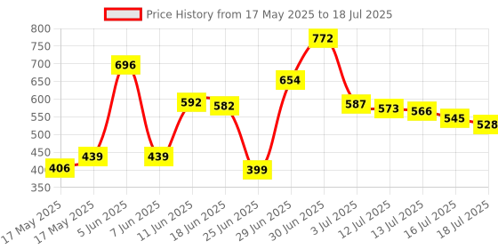 amazon.in Expo Low Odor Ultra Fine Dry Erase Markers, 4 Black Markers expo Price History Graph from 17 May 2025 to 13 Jul 2025