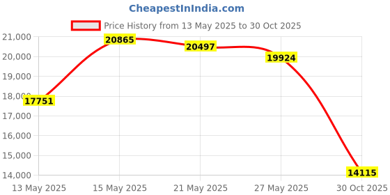 amazon.in Expo Non-Toxic Whiteboard Cleaner, 1 Gallon Bottle (81800) Price History Graph from 13 May 2025 to 30 Oct 2025